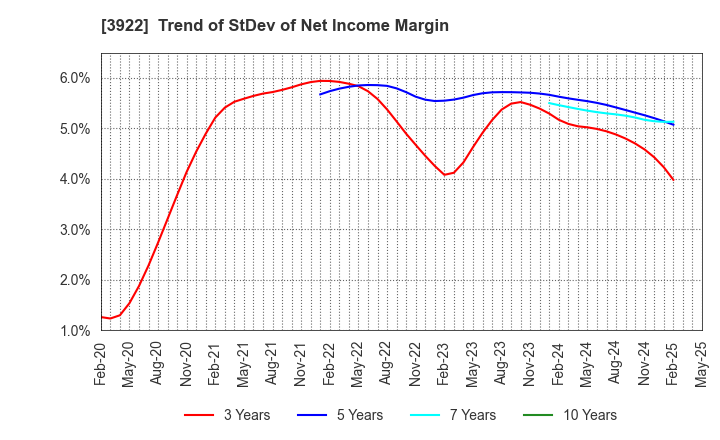 3922 PR TIMES Corporation: Trend of StDev of Net Income Margin