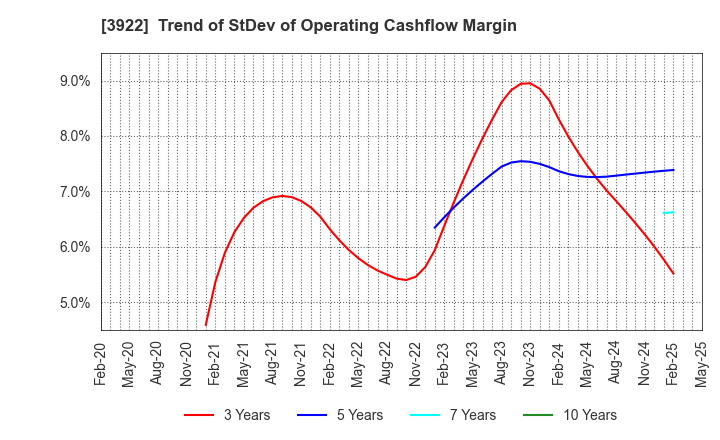 3922 PR TIMES Corporation: Trend of StDev of Operating Cashflow Margin