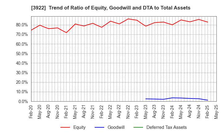 3922 PR TIMES Corporation: Trend of Ratio of Equity, Goodwill and DTA to Total Assets