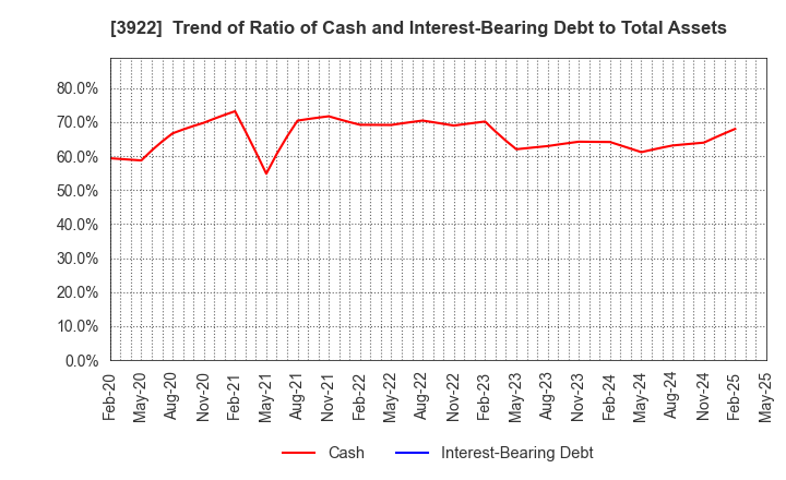 3922 PR TIMES Corporation: Trend of Ratio of Cash and Interest-Bearing Debt to Total Assets