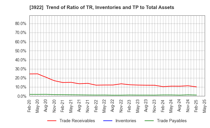 3922 PR TIMES Corporation: Trend of Ratio of TR, Inventories and TP to Total Assets