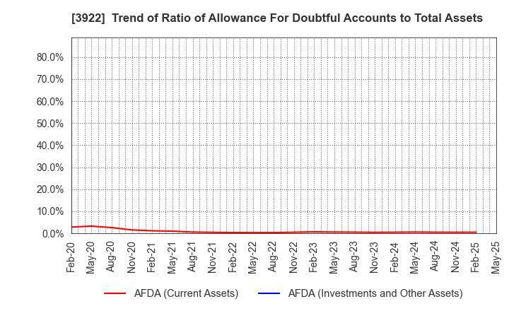3922 PR TIMES Corporation: Trend of Ratio of Allowance For Doubtful Accounts to Total Assets