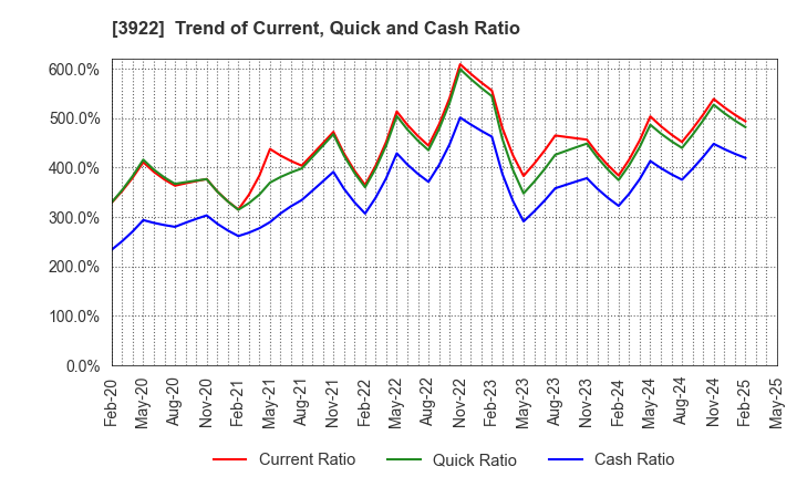 3922 PR TIMES Corporation: Trend of Current, Quick and Cash Ratio