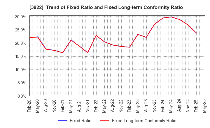 3922 PR TIMES Corporation: Trend of Fixed Ratio and Fixed Long-term Conformity Ratio