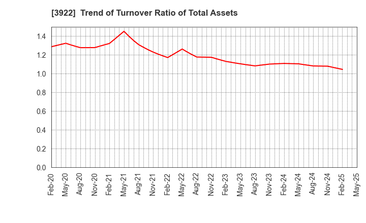 3922 PR TIMES Corporation: Trend of Turnover Ratio of Total Assets