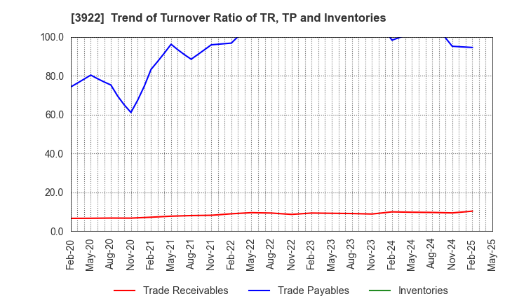 3922 PR TIMES Corporation: Trend of Turnover Ratio of TR, TP and Inventories