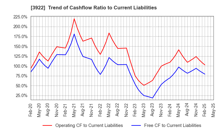 3922 PR TIMES Corporation: Trend of Cashflow Ratio to Current Liabilities