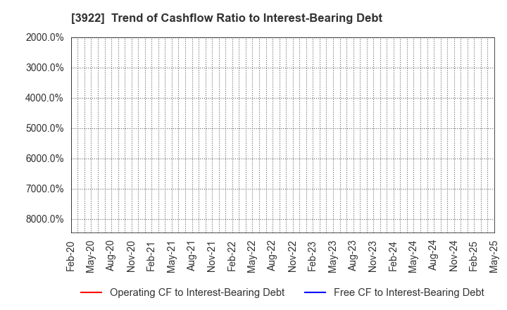 3922 PR TIMES Corporation: Trend of Cashflow Ratio to Interest-Bearing Debt
