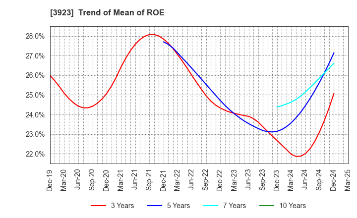 3923 RAKUS Co.,Ltd.: Trend of Mean of ROE