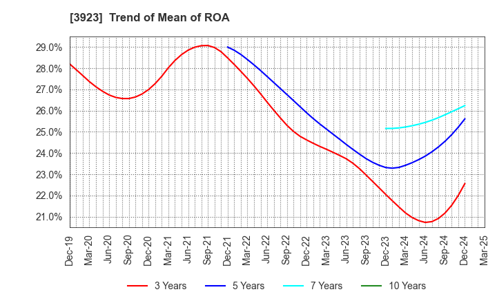 3923 RAKUS Co.,Ltd.: Trend of Mean of ROA