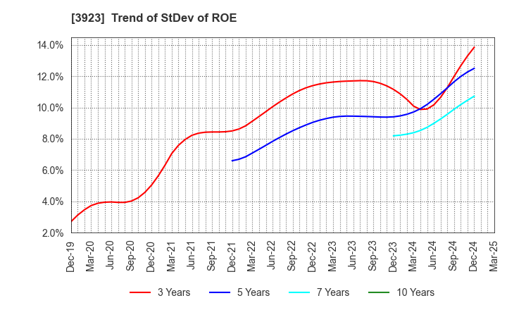 3923 RAKUS Co.,Ltd.: Trend of StDev of ROE