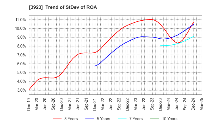 3923 RAKUS Co.,Ltd.: Trend of StDev of ROA