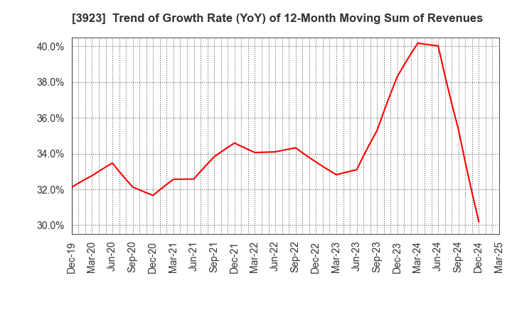3923 RAKUS Co.,Ltd.: Trend of Growth Rate (YoY) of 12-Month Moving Sum of Revenues