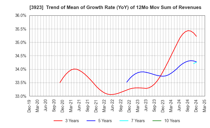 3923 RAKUS Co.,Ltd.: Trend of Mean of Growth Rate (YoY) of 12Mo Mov Sum of Revenues