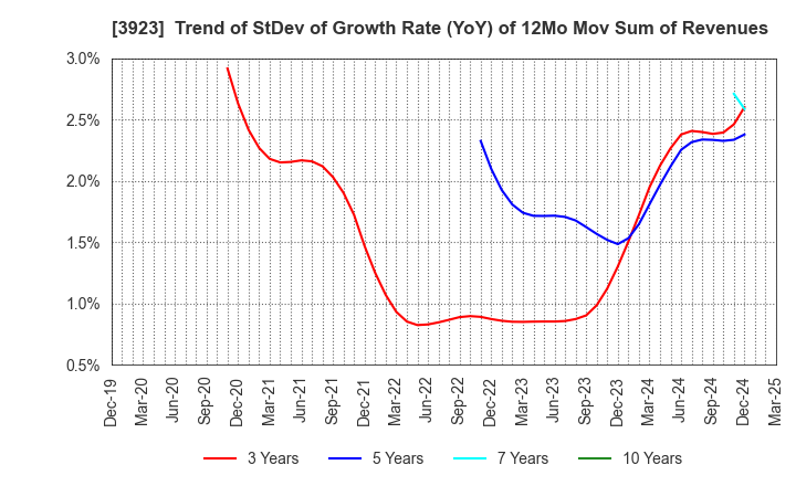 3923 RAKUS Co.,Ltd.: Trend of StDev of Growth Rate (YoY) of 12Mo Mov Sum of Revenues