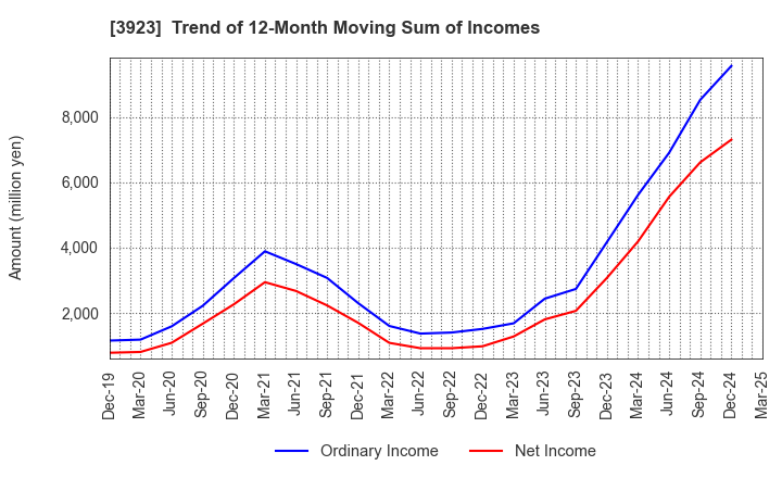 3923 RAKUS Co.,Ltd.: Trend of 12-Month Moving Sum of Incomes
