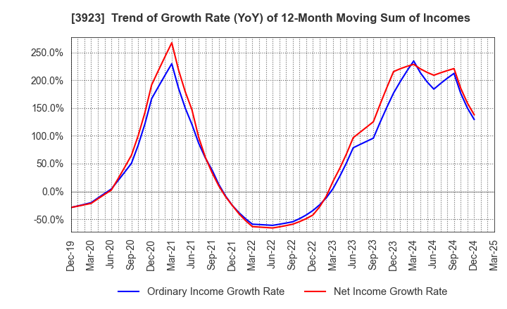 3923 RAKUS Co.,Ltd.: Trend of Growth Rate (YoY) of 12-Month Moving Sum of Incomes