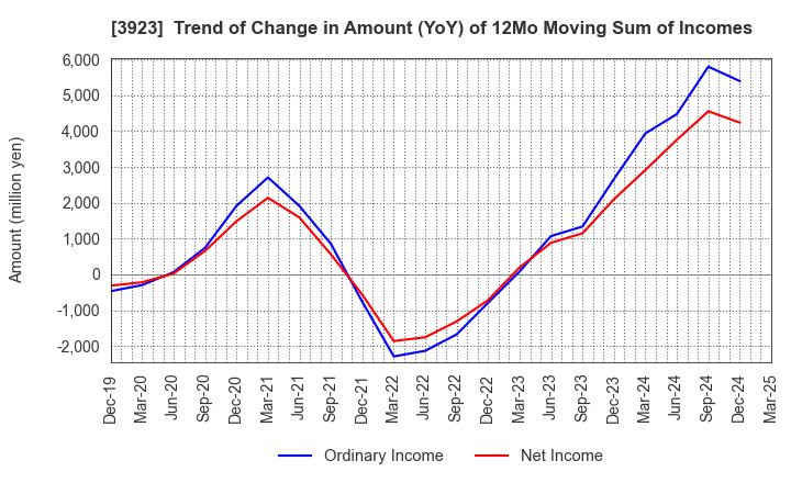 3923 RAKUS Co.,Ltd.: Trend of Change in Amount (YoY) of 12Mo Moving Sum of Incomes