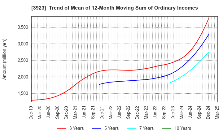 3923 RAKUS Co.,Ltd.: Trend of Mean of 12-Month Moving Sum of Ordinary Incomes