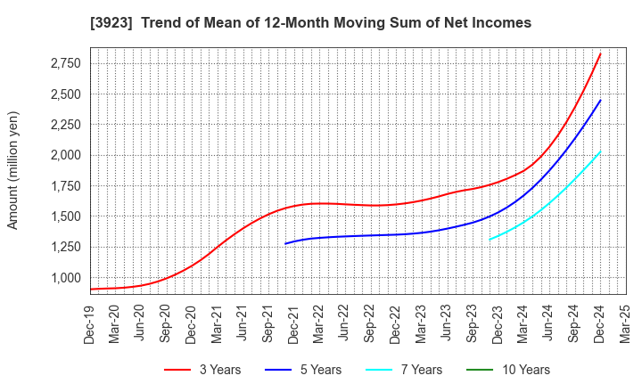 3923 RAKUS Co.,Ltd.: Trend of Mean of 12-Month Moving Sum of Net Incomes