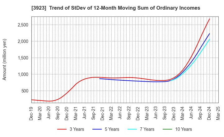 3923 RAKUS Co.,Ltd.: Trend of StDev of 12-Month Moving Sum of Ordinary Incomes