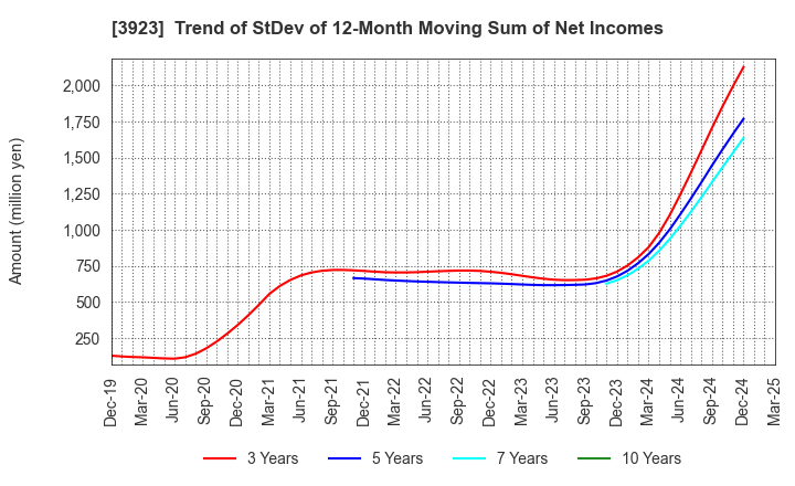 3923 RAKUS Co.,Ltd.: Trend of StDev of 12-Month Moving Sum of Net Incomes