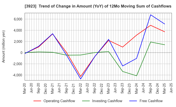 3923 RAKUS Co.,Ltd.: Trend of Change in Amount (YoY) of 12Mo Moving Sum of Cashflows