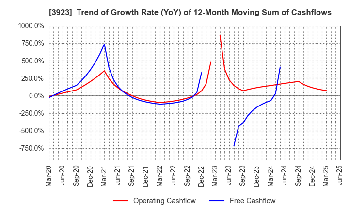 3923 RAKUS Co.,Ltd.: Trend of Growth Rate (YoY) of 12-Month Moving Sum of Cashflows