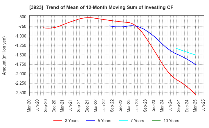 3923 RAKUS Co.,Ltd.: Trend of Mean of 12-Month Moving Sum of Investing CF
