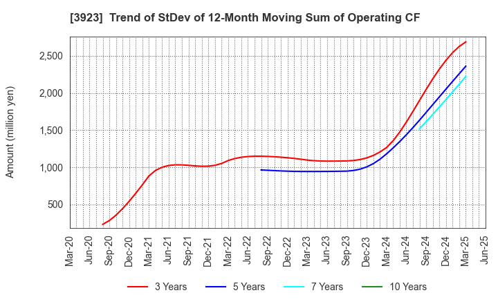 3923 RAKUS Co.,Ltd.: Trend of StDev of 12-Month Moving Sum of Operating CF