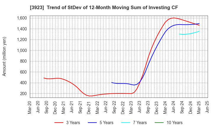 3923 RAKUS Co.,Ltd.: Trend of StDev of 12-Month Moving Sum of Investing CF