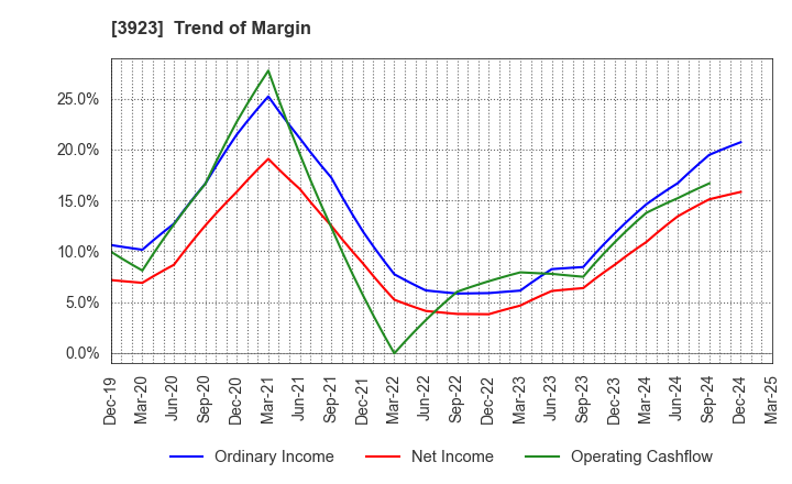 3923 RAKUS Co.,Ltd.: Trend of Margin