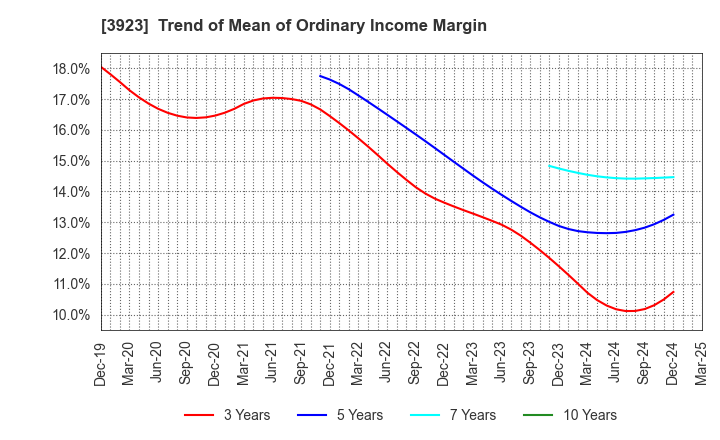 3923 RAKUS Co.,Ltd.: Trend of Mean of Ordinary Income Margin