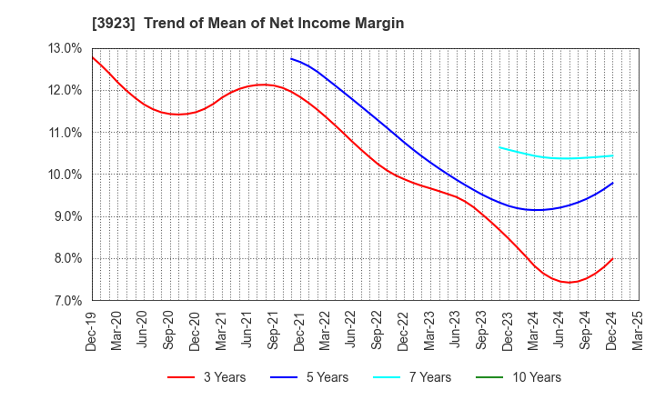 3923 RAKUS Co.,Ltd.: Trend of Mean of Net Income Margin