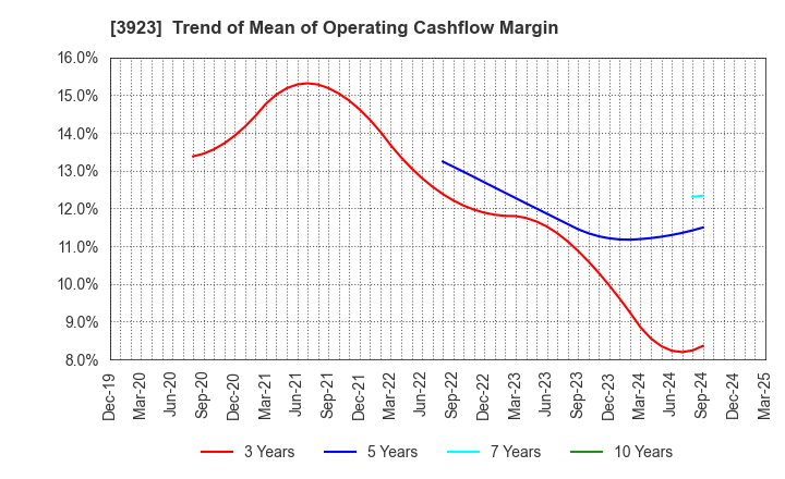 3923 RAKUS Co.,Ltd.: Trend of Mean of Operating Cashflow Margin