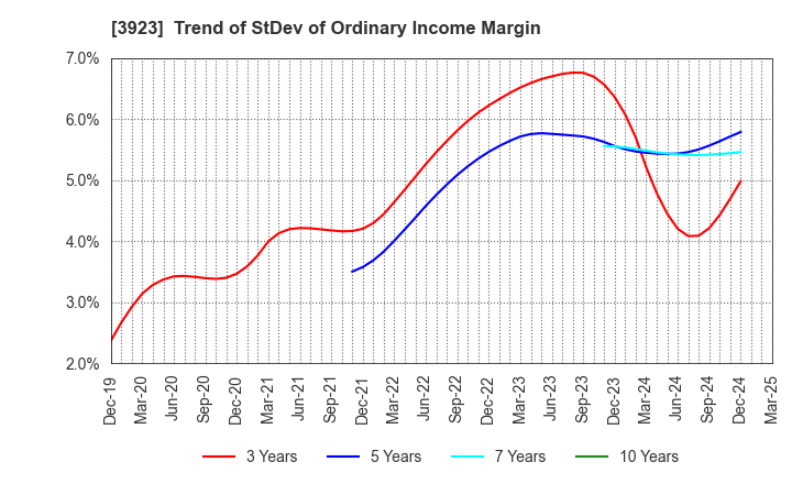 3923 RAKUS Co.,Ltd.: Trend of StDev of Ordinary Income Margin
