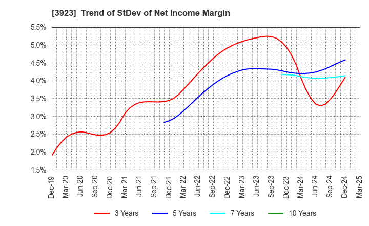 3923 RAKUS Co.,Ltd.: Trend of StDev of Net Income Margin