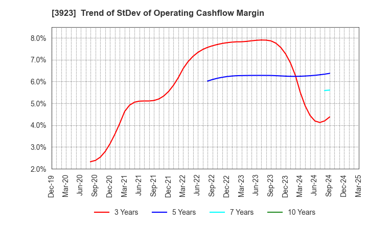 3923 RAKUS Co.,Ltd.: Trend of StDev of Operating Cashflow Margin