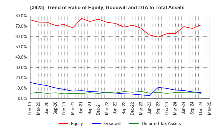 3923 RAKUS Co.,Ltd.: Trend of Ratio of Equity, Goodwill and DTA to Total Assets