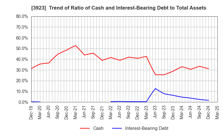 3923 RAKUS Co.,Ltd.: Trend of Ratio of Cash and Interest-Bearing Debt to Total Assets