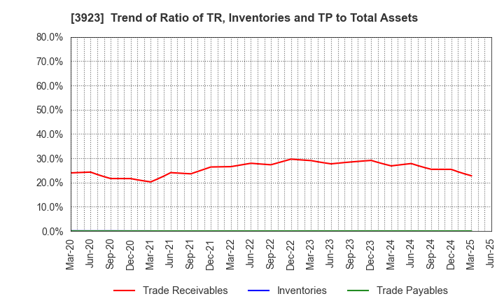 3923 RAKUS Co.,Ltd.: Trend of Ratio of TR, Inventories and TP to Total Assets