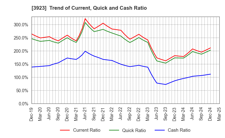 3923 RAKUS Co.,Ltd.: Trend of Current, Quick and Cash Ratio