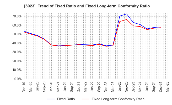 3923 RAKUS Co.,Ltd.: Trend of Fixed Ratio and Fixed Long-term Conformity Ratio