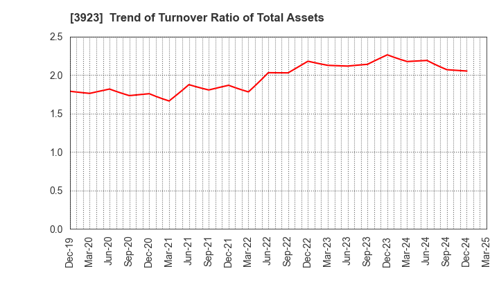 3923 RAKUS Co.,Ltd.: Trend of Turnover Ratio of Total Assets