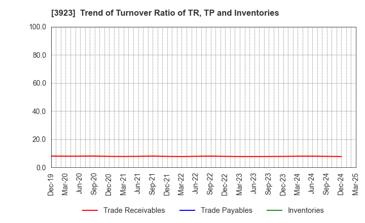 3923 RAKUS Co.,Ltd.: Trend of Turnover Ratio of TR, TP and Inventories