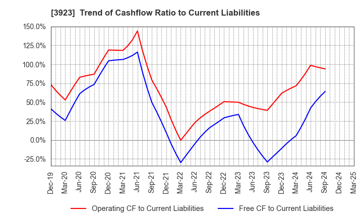 3923 RAKUS Co.,Ltd.: Trend of Cashflow Ratio to Current Liabilities