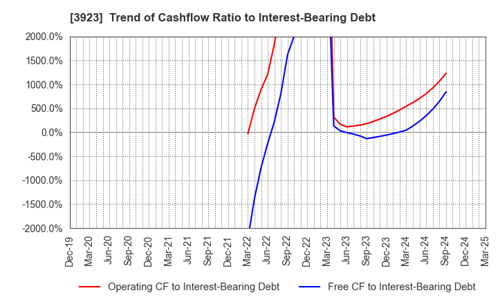 3923 RAKUS Co.,Ltd.: Trend of Cashflow Ratio to Interest-Bearing Debt