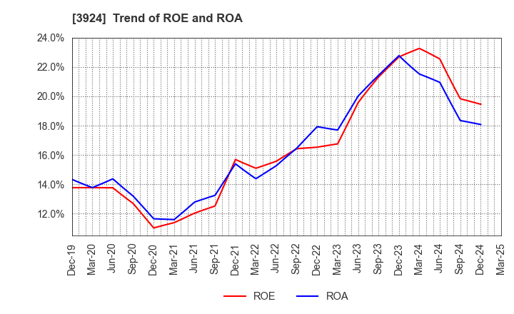 3924 R&D COMPUTER CO.,LTD.: Trend of ROE and ROA