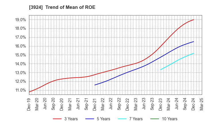 3924 R&D COMPUTER CO.,LTD.: Trend of Mean of ROE
