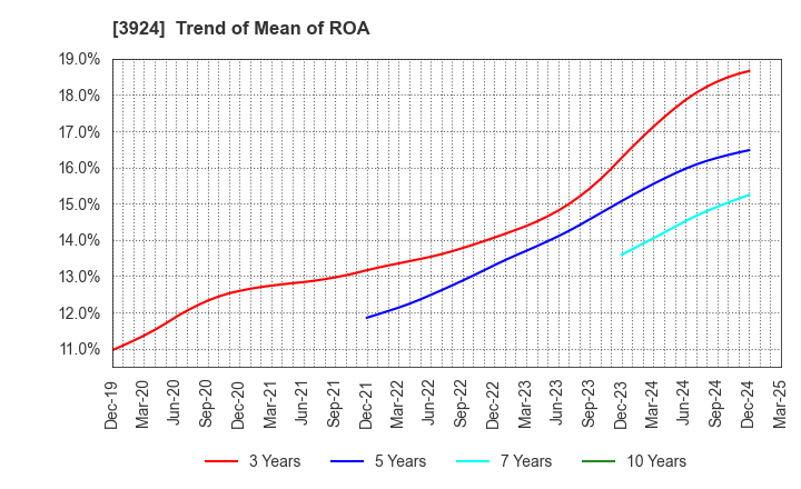 3924 R&D COMPUTER CO.,LTD.: Trend of Mean of ROA